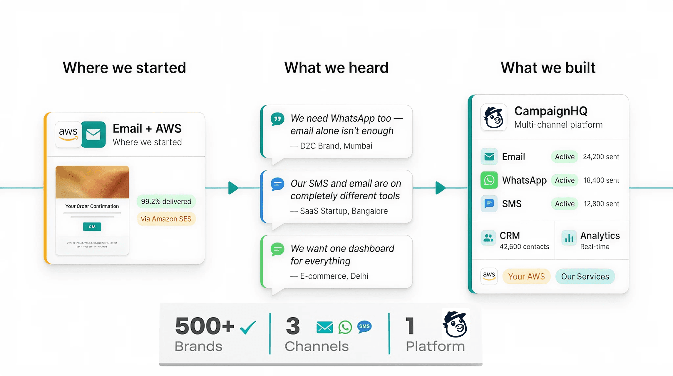 CampaignHQ journey: where we started, what we heard, what we built