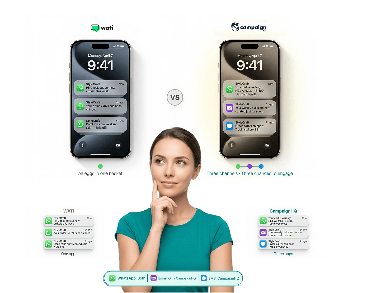 CampaignHQ vs WATI — multi-channel engagement vs WhatsApp-only tooling
