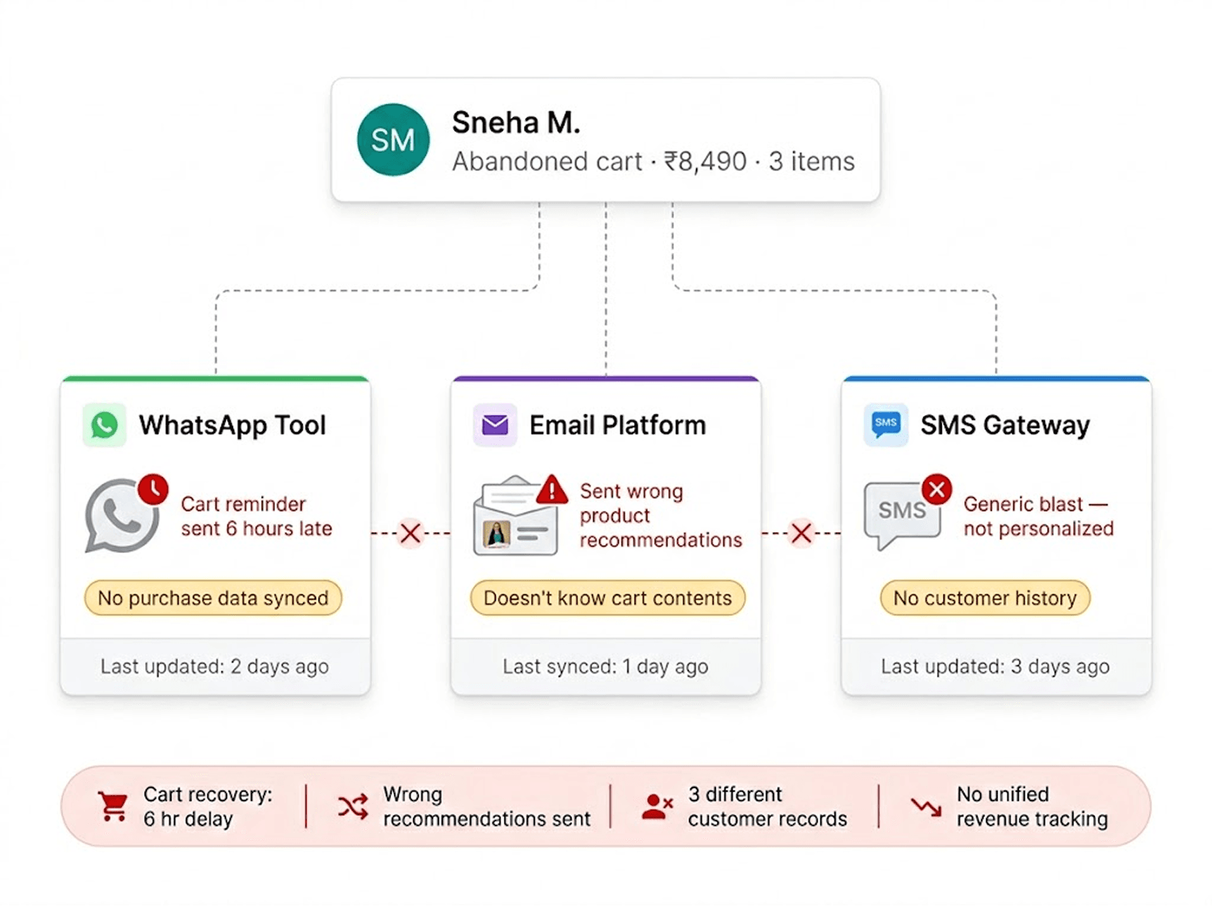 Customer journey fragmented across three disconnected tools — WhatsApp, Email and SMS