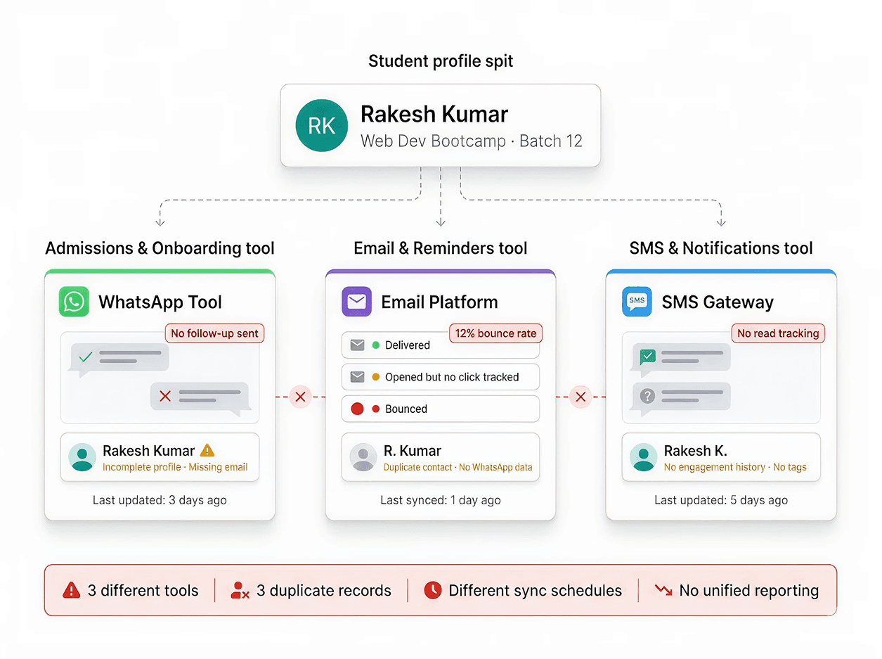 A single student profile split across three disconnected tools — WhatsApp, Email and SMS