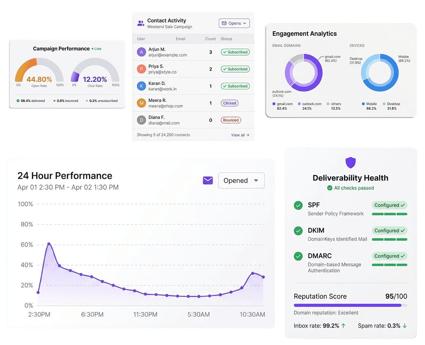 Email analytics dashboard