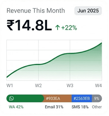 Revenue dashboard showing ₹14.8L monthly revenue