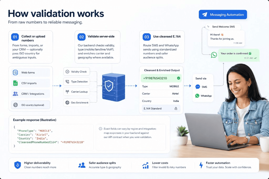 Phone validation workflow illustration