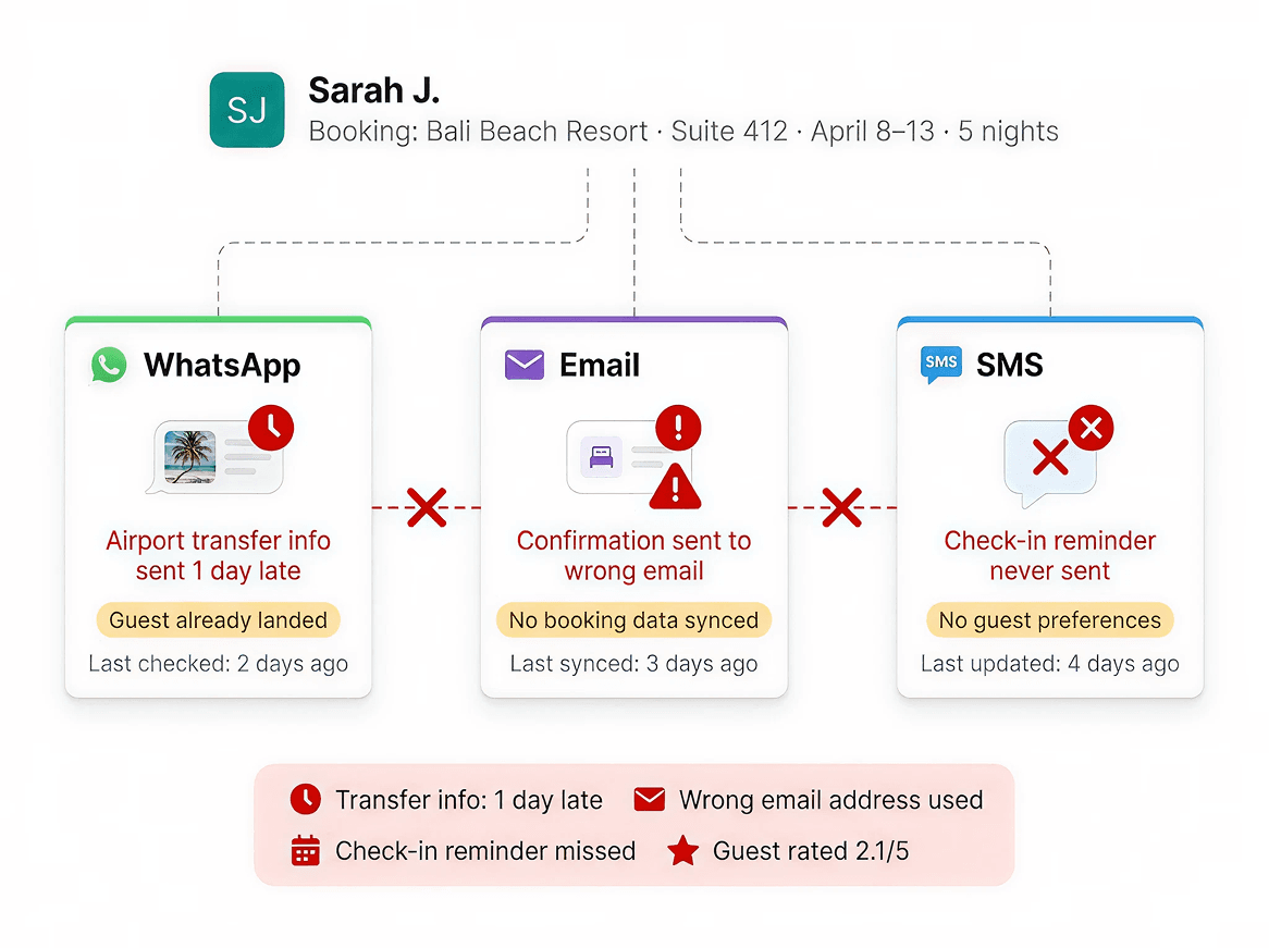 Guest journey fragmented across WhatsApp, Email, SMS — transfer info reaching late, reminders missed, query lags