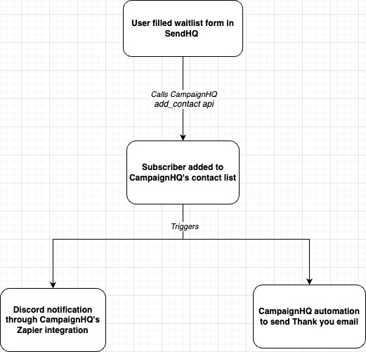A flow diagram of how SendHQ integrated waitlist form with Discord notifications and automated emails in 10 minutes using CampaignHQ